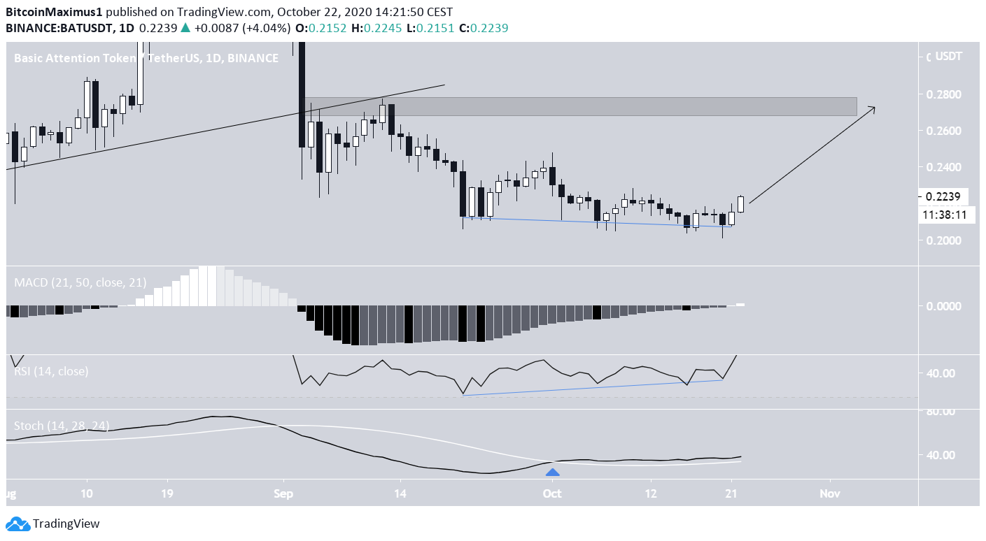 BAT Divergence