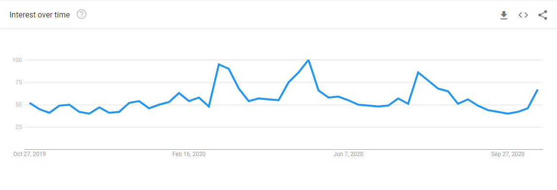 Grayscale: 55% of US Investors Are Interested in Bitcoin