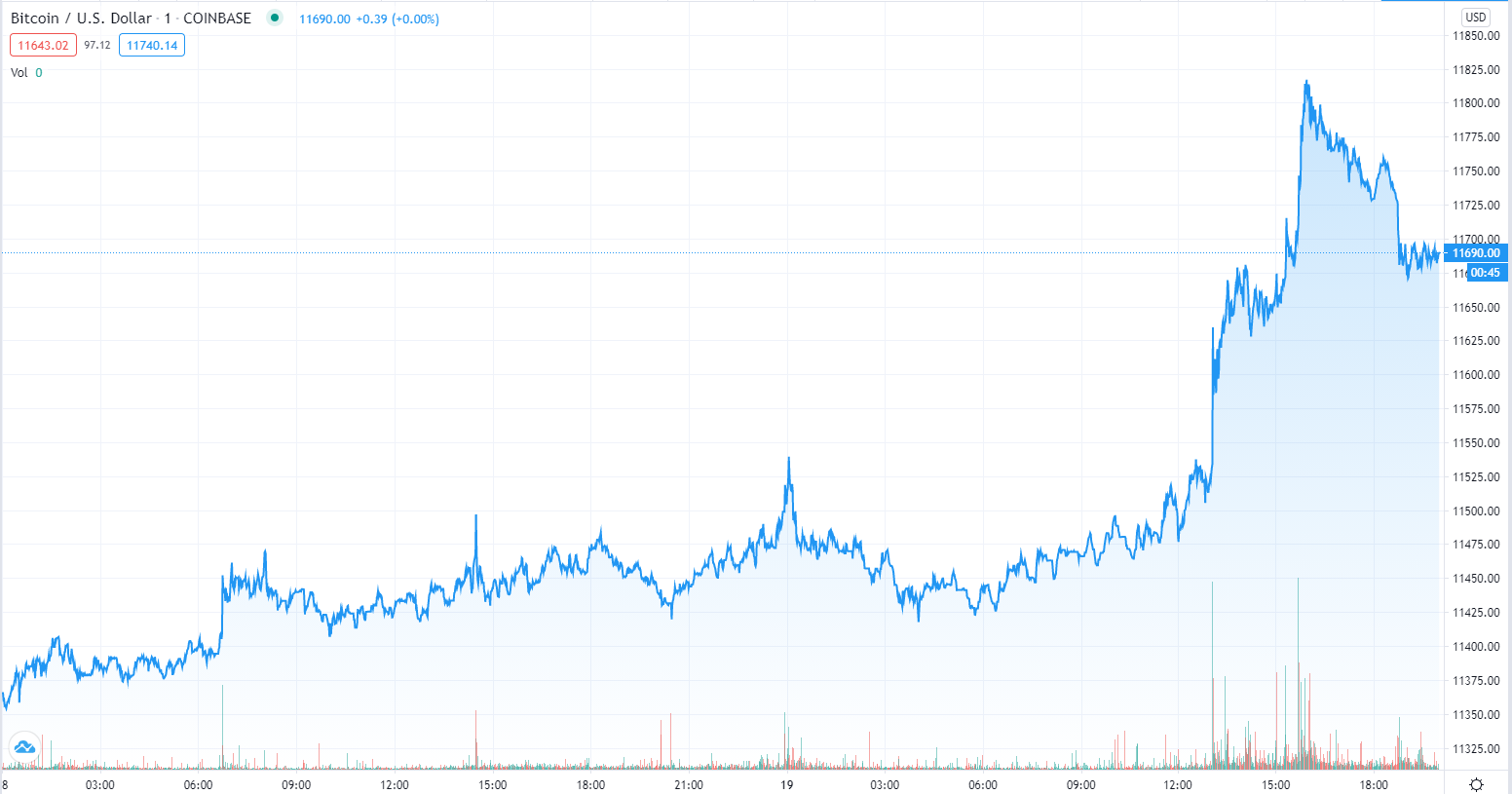 Bitcoin Barrels Toward $12K as Investors Eye Decoupling From S&P 500