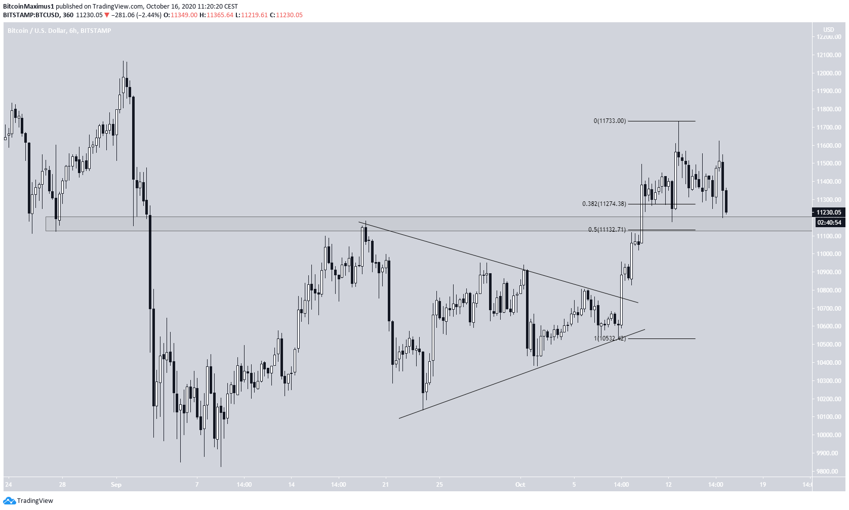 BTC Support