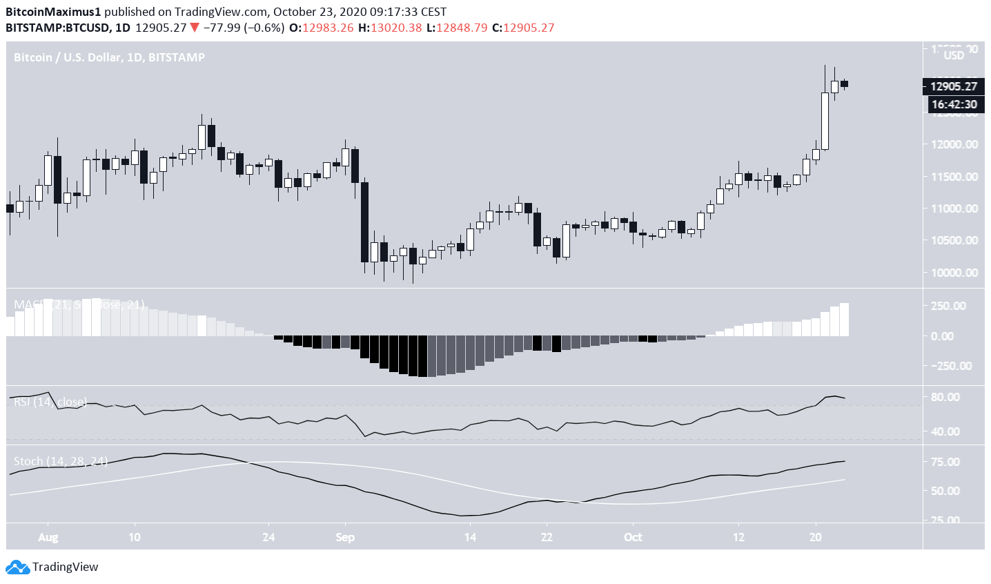 Bitcoin Daily Movement