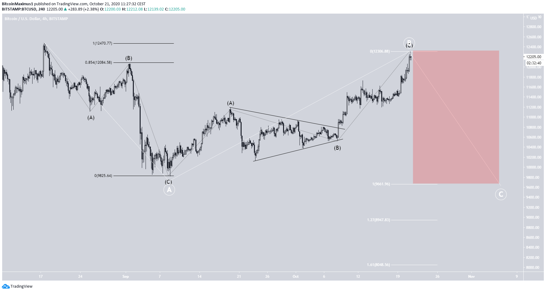 BTC Bearish Count