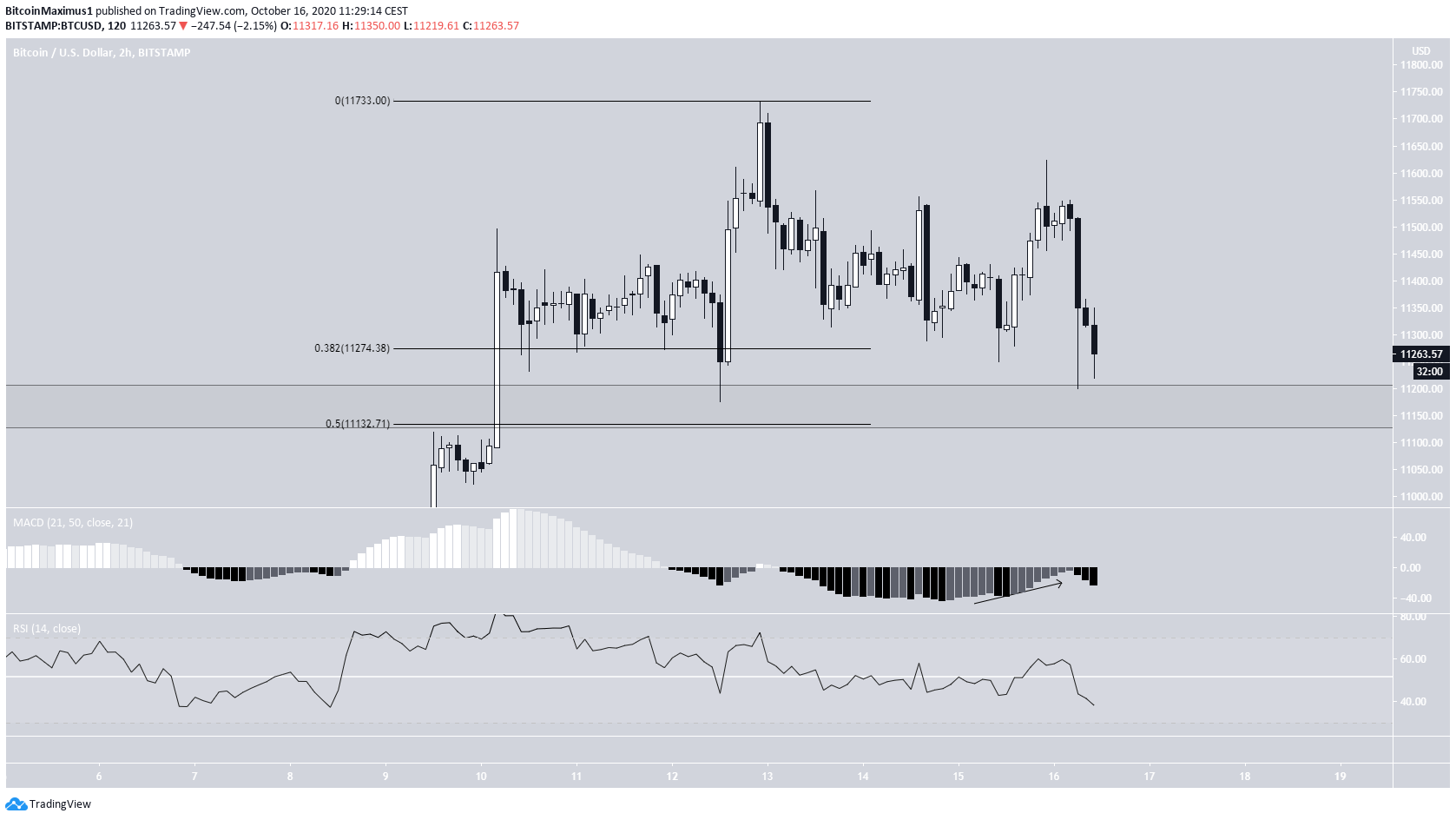 BTC Lack of reversal