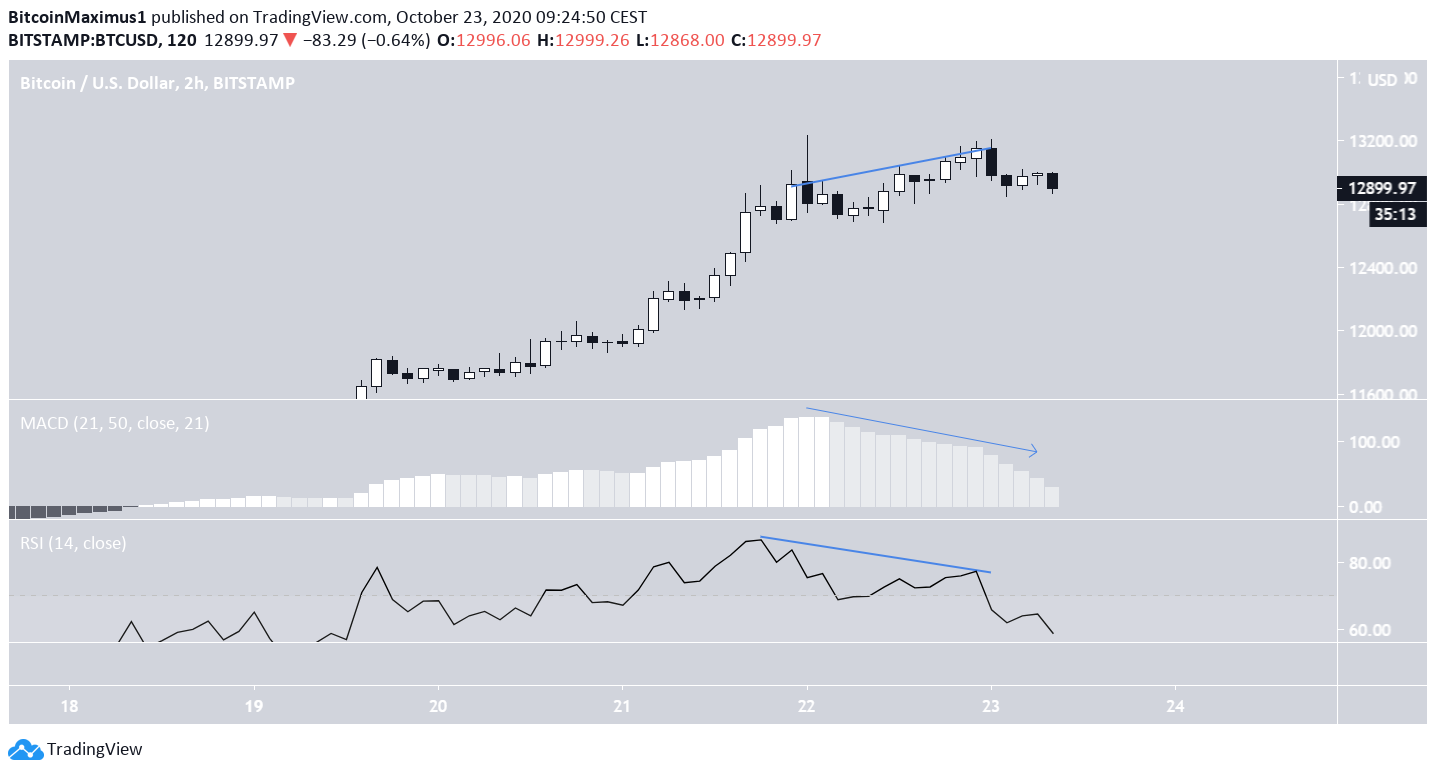 BTC Short-Term Double Top