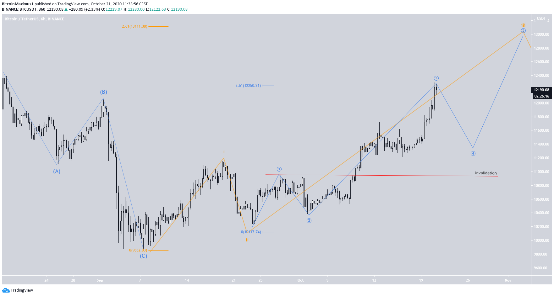 BTC Bullish Count