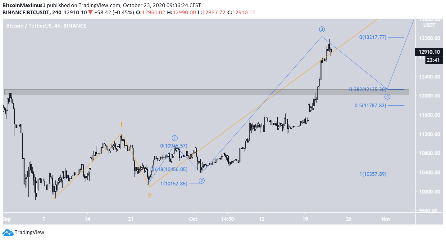 BTC Wave Count