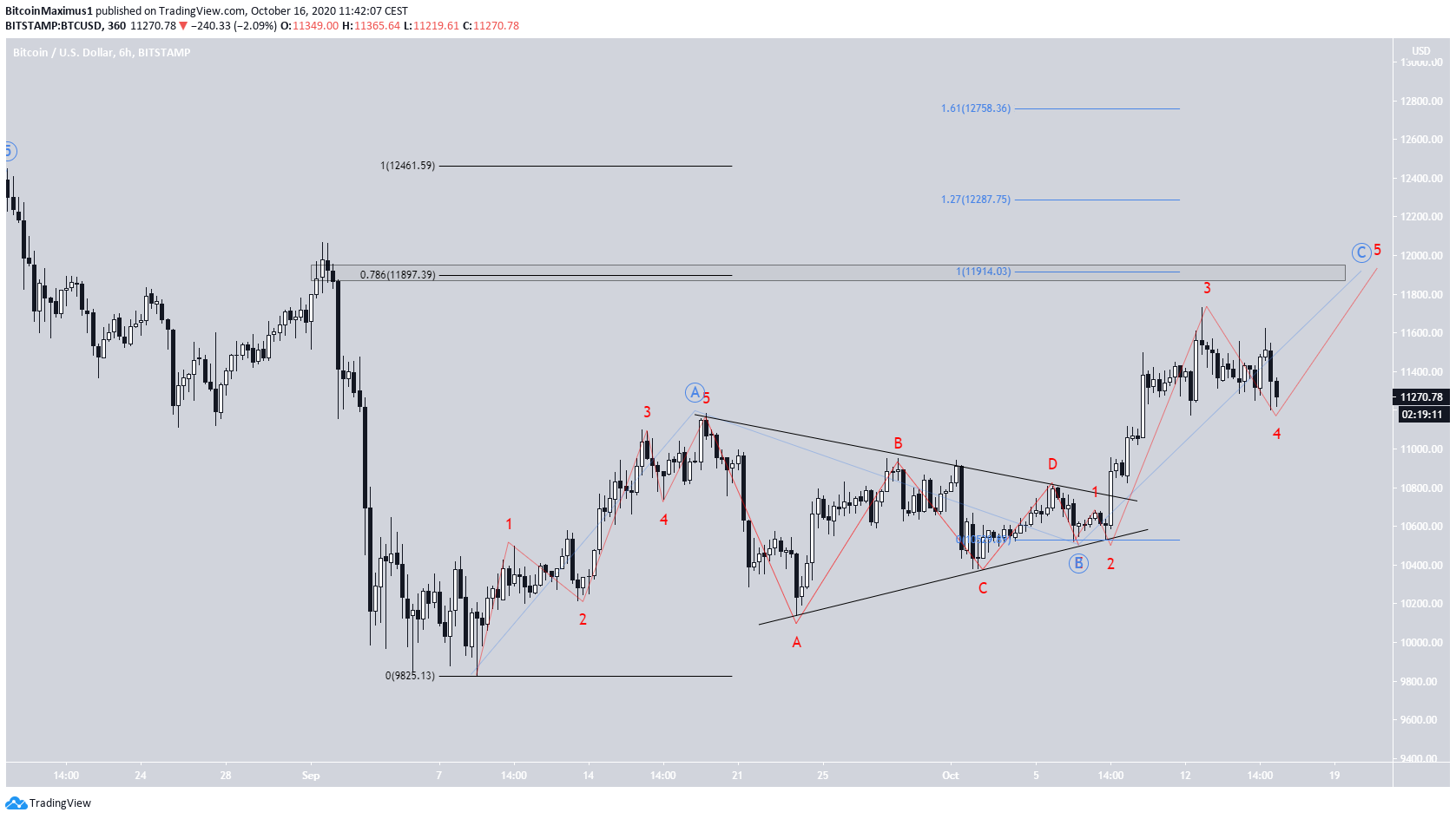 Bitcoin Bearish Count