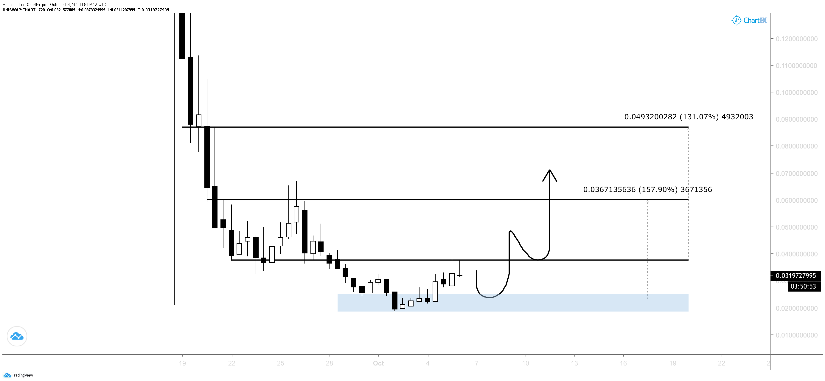 CHART Movement