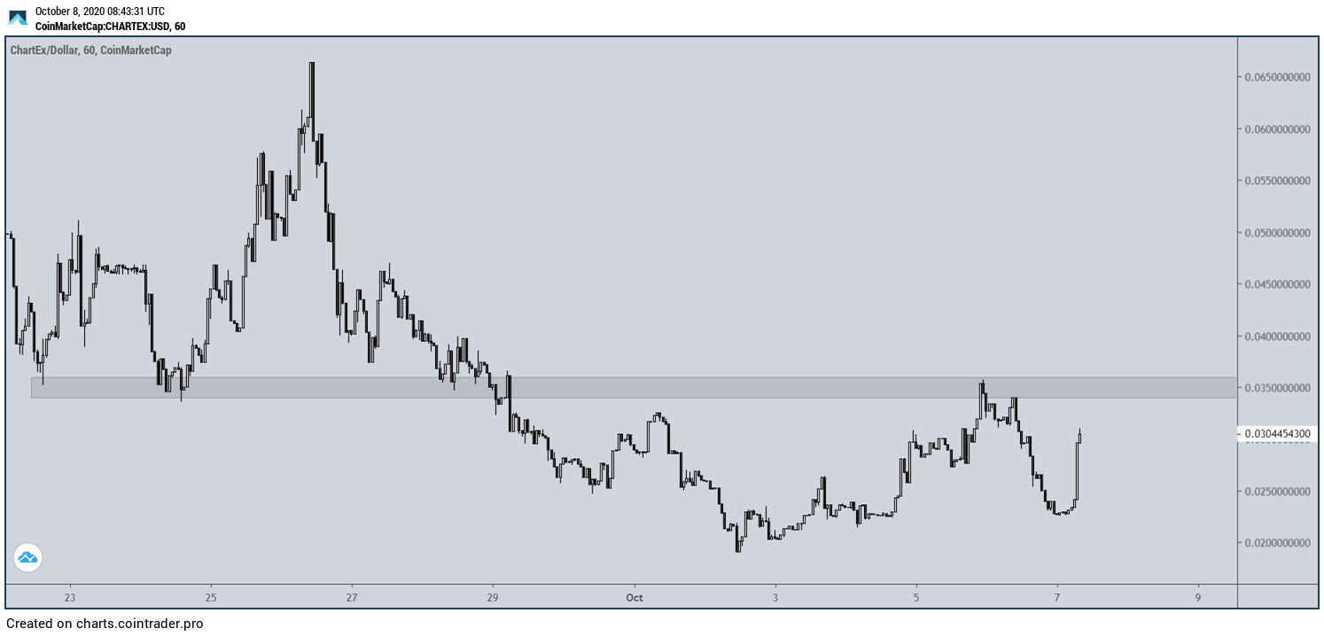 Chart price movement