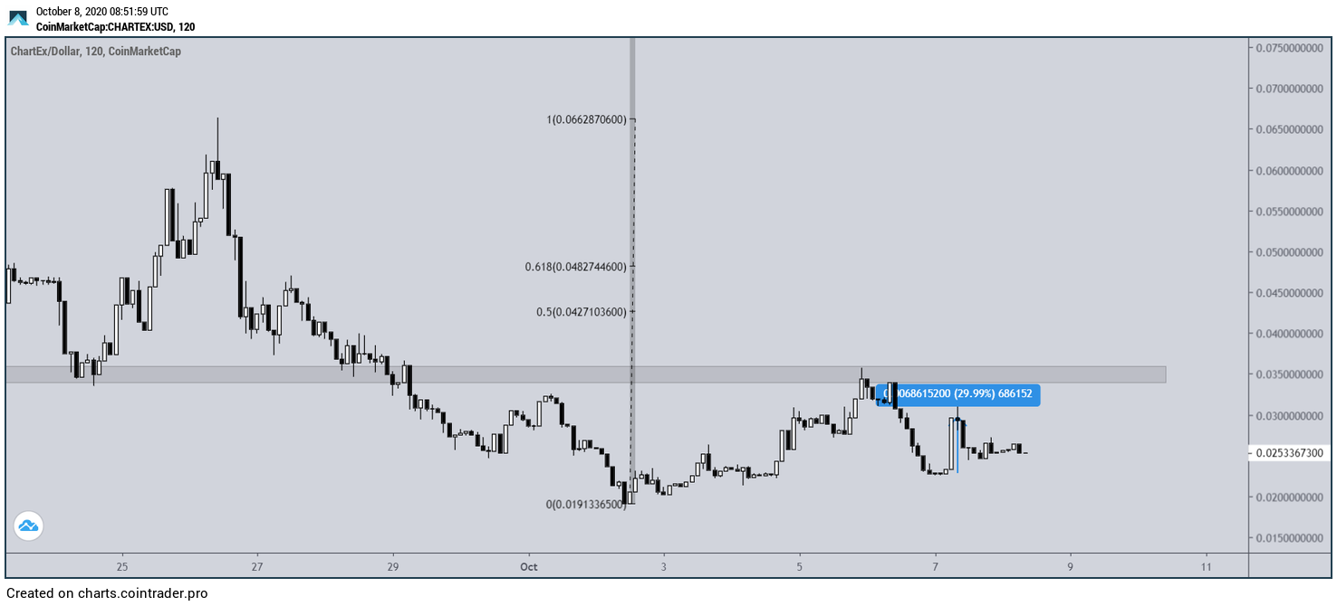 CHART Movement