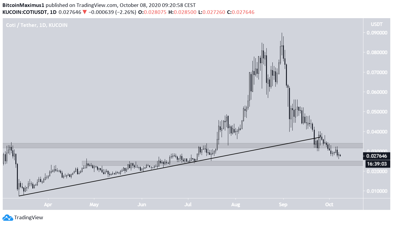 COTI Breakdown From Support