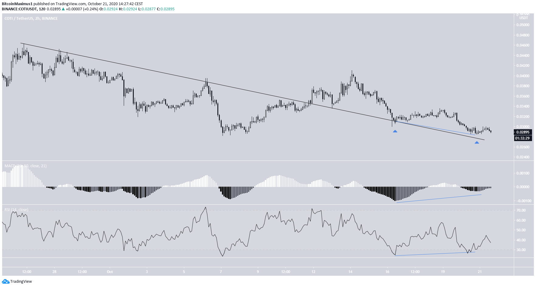 COTI Breakout And Retest