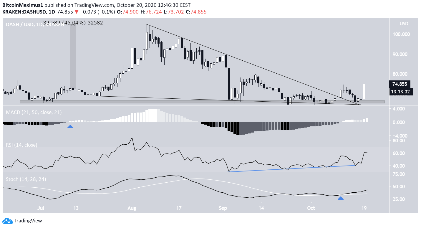 DASH Tech indicators