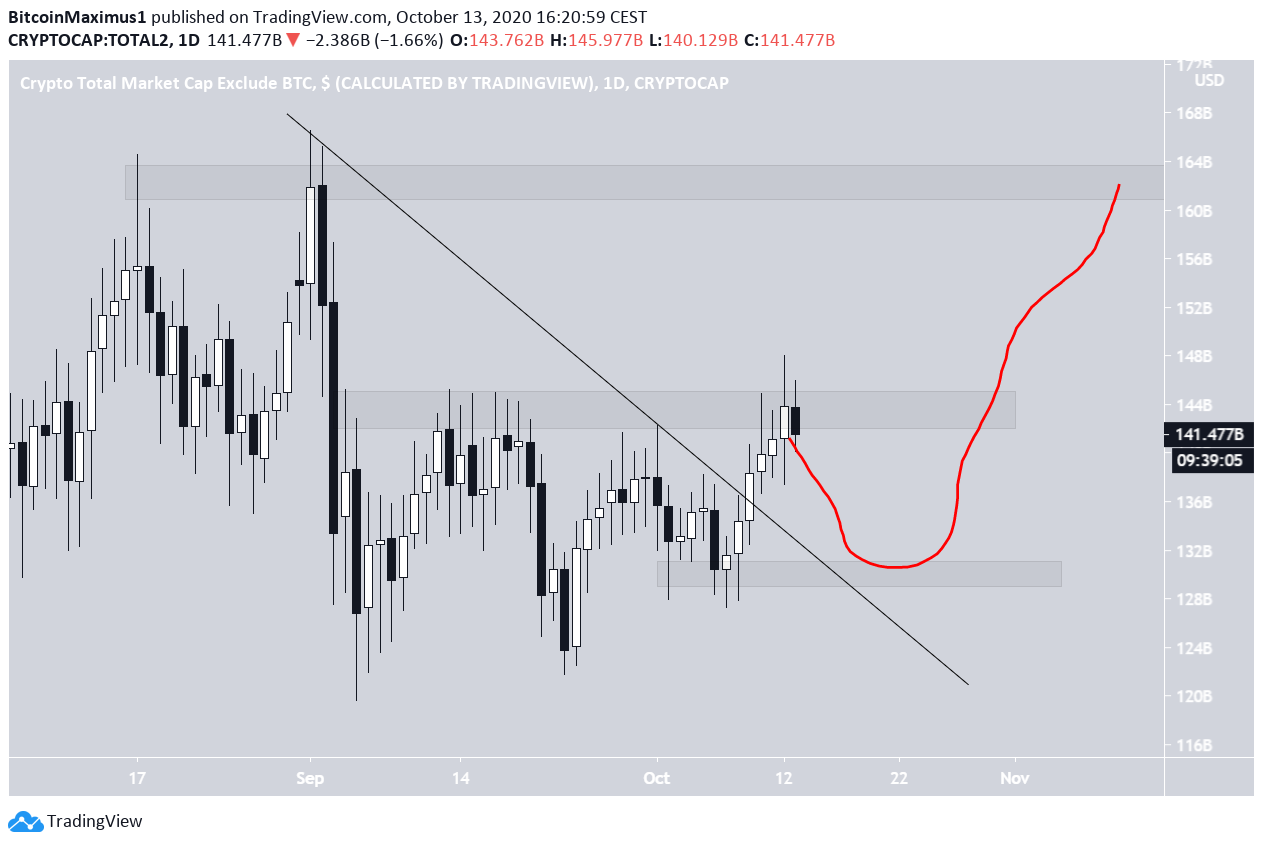 Altcoin Market Cap