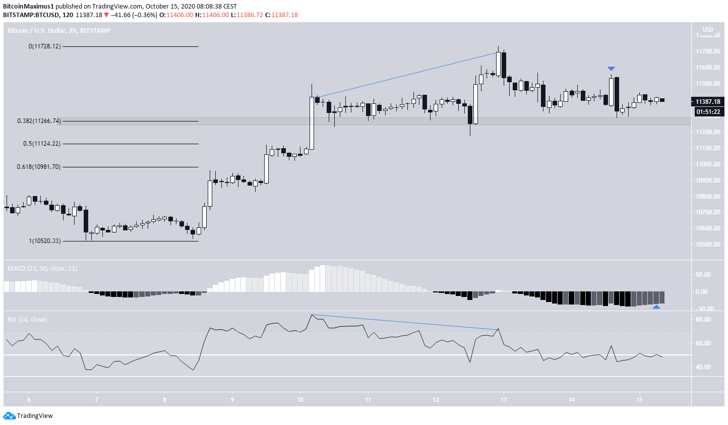 BTC Decrease