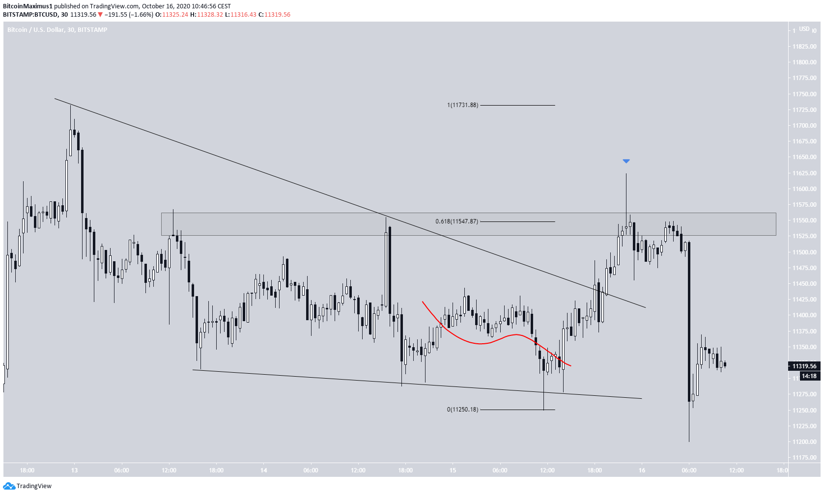 Bitcoin Wedge Breakout