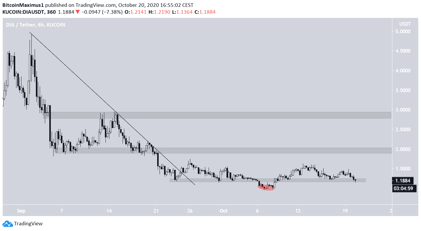 DIA Breakout