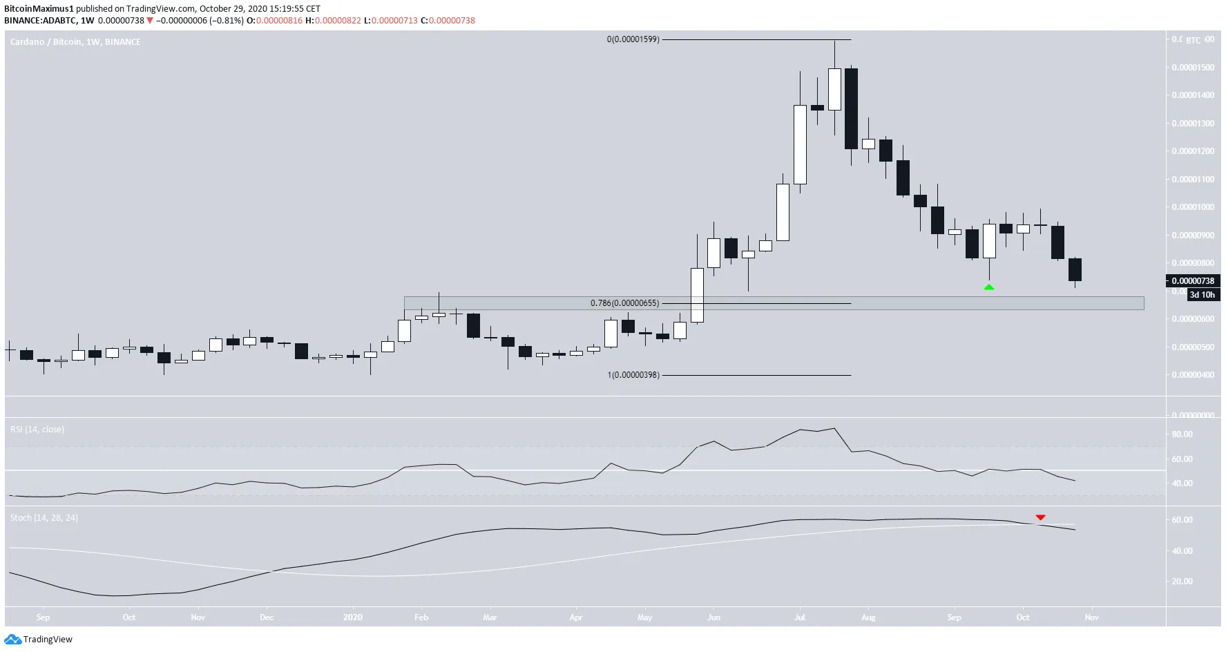 ADA/BTC