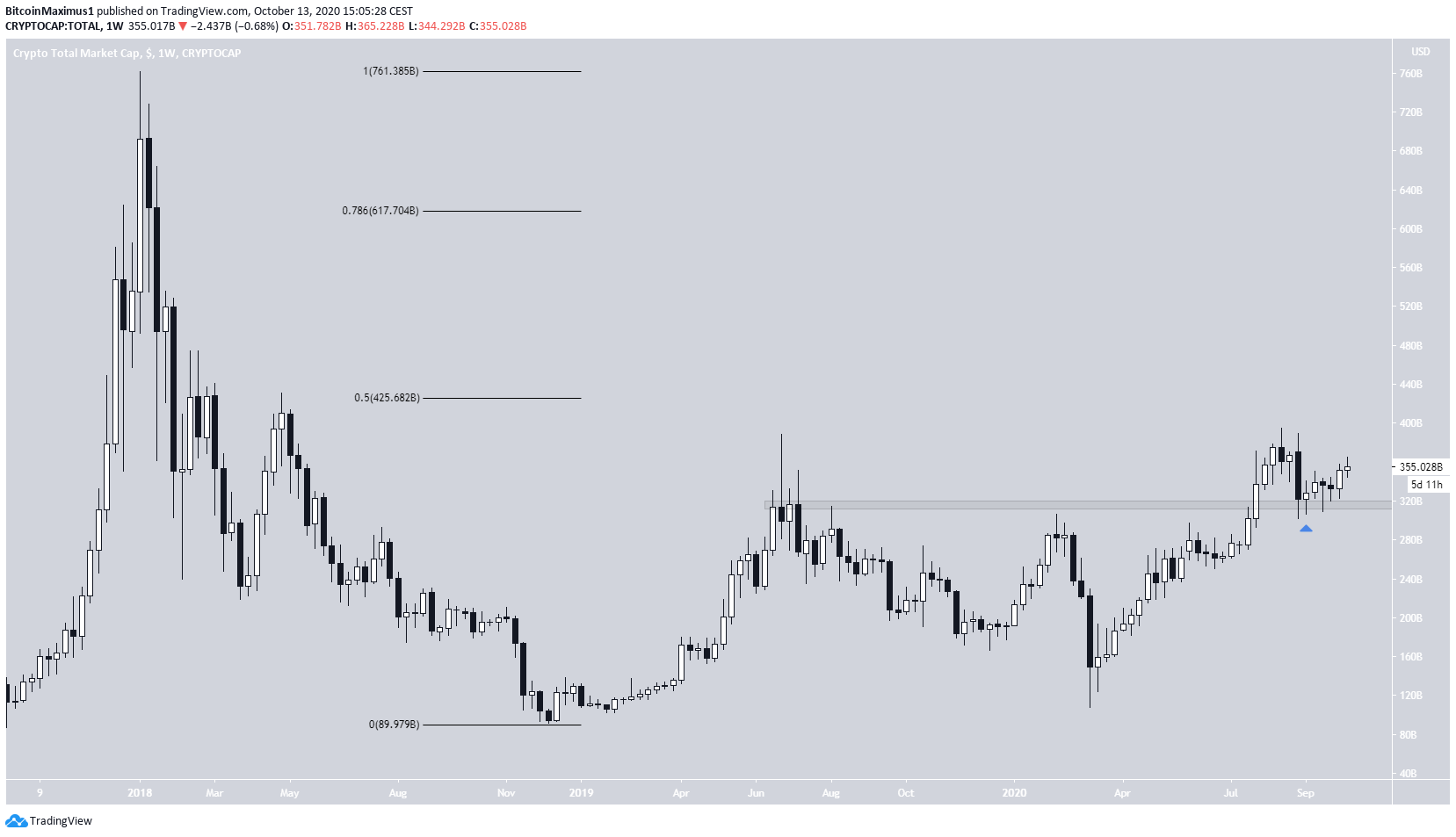 Long-Term Market Cap