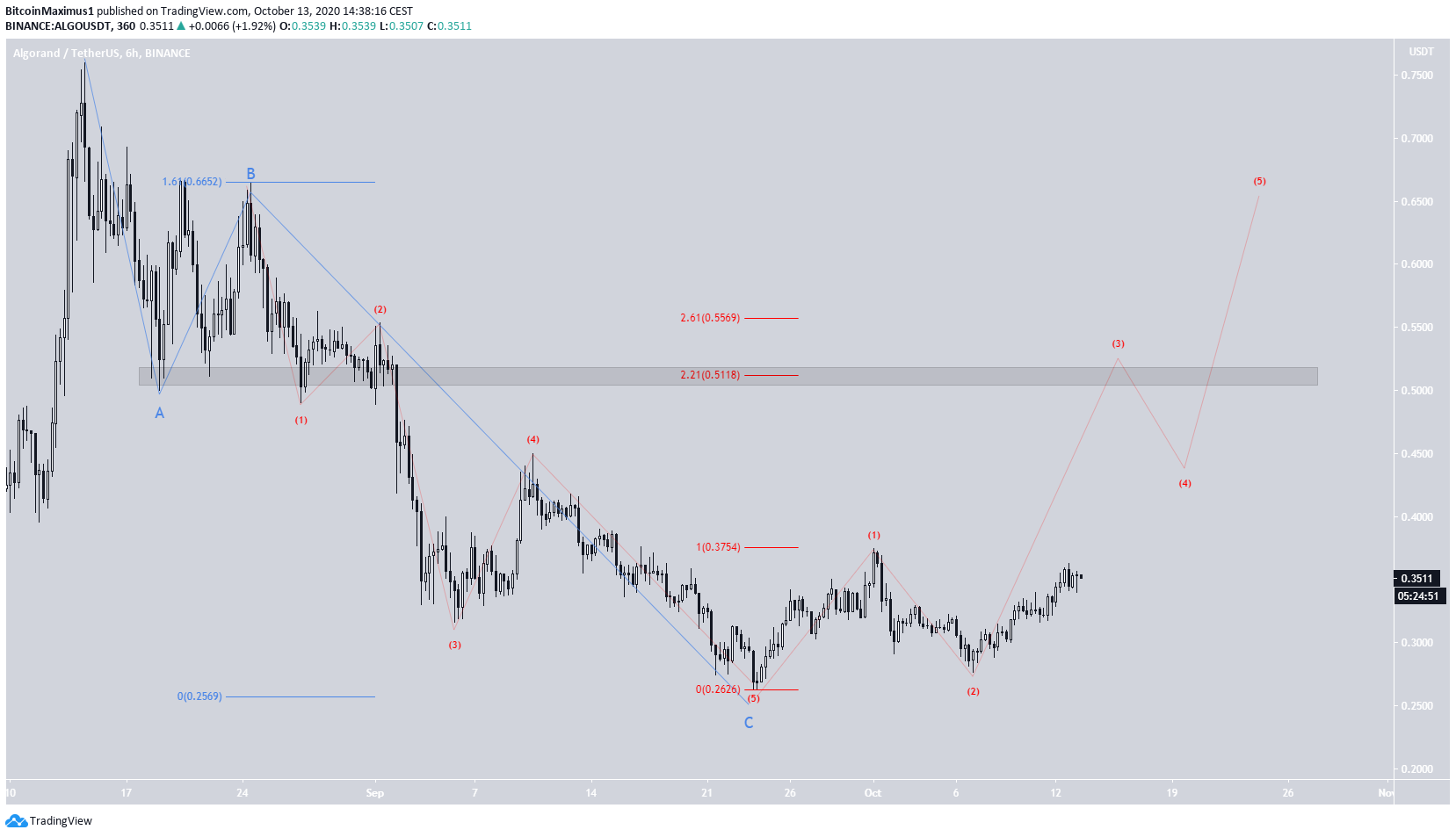 ALGO Wave Count