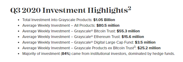 Grayscale Boasts Billion-Dollar Quarter, Hedge Funds Flock to BTC Trust