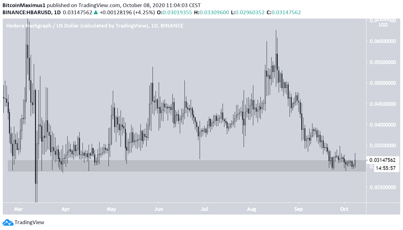 HBAR Support Decrease