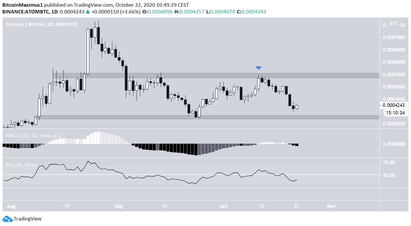 ATOM/BTC