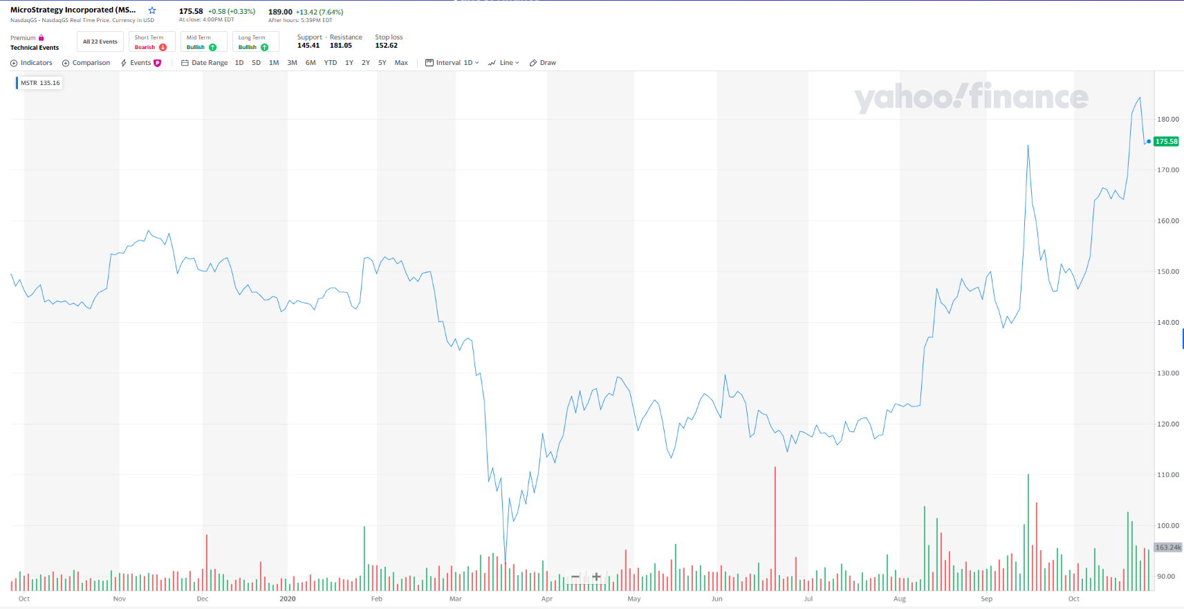 Investors, Customers Reward MicroStrategy for Using Bitcoin as Treasury Reserve Asset