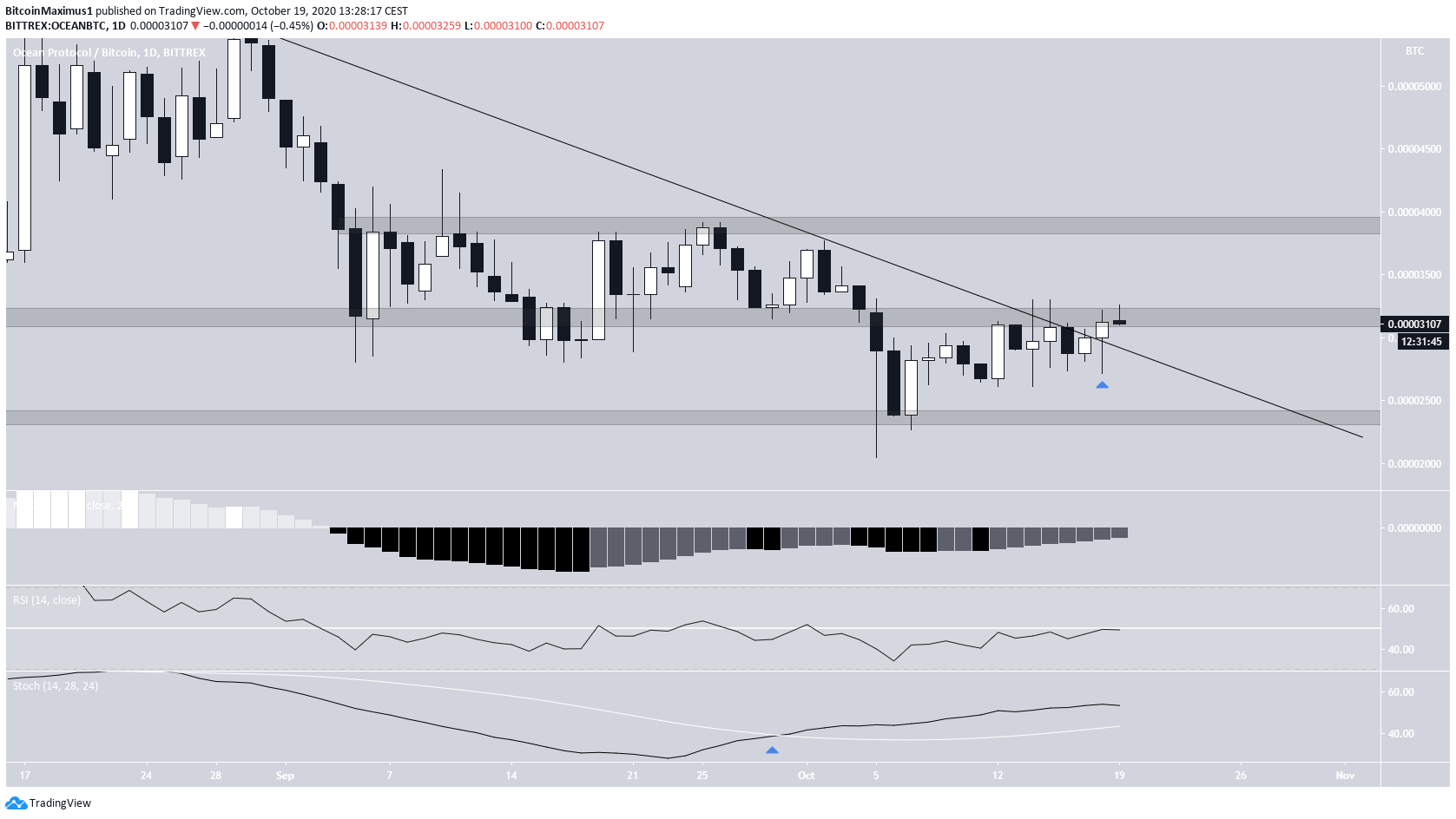 OCEAN Technical indicators