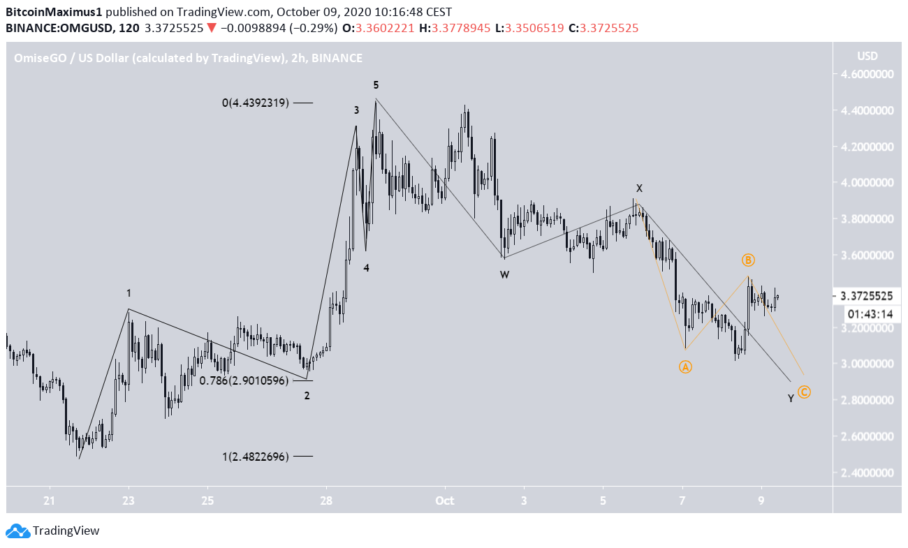 OMG Bounces at Support But Fails to Clear Resistance - BeInCrypto