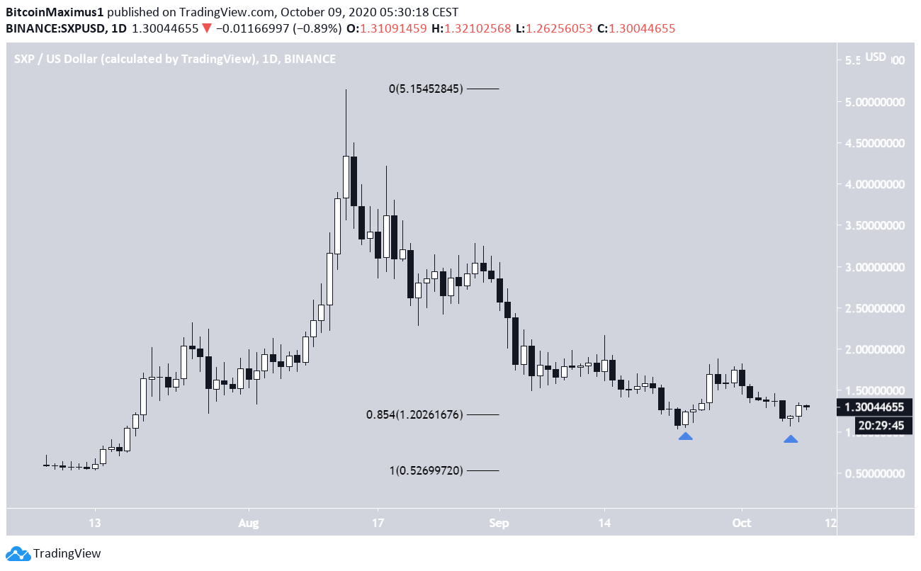 SXP Double Bottom