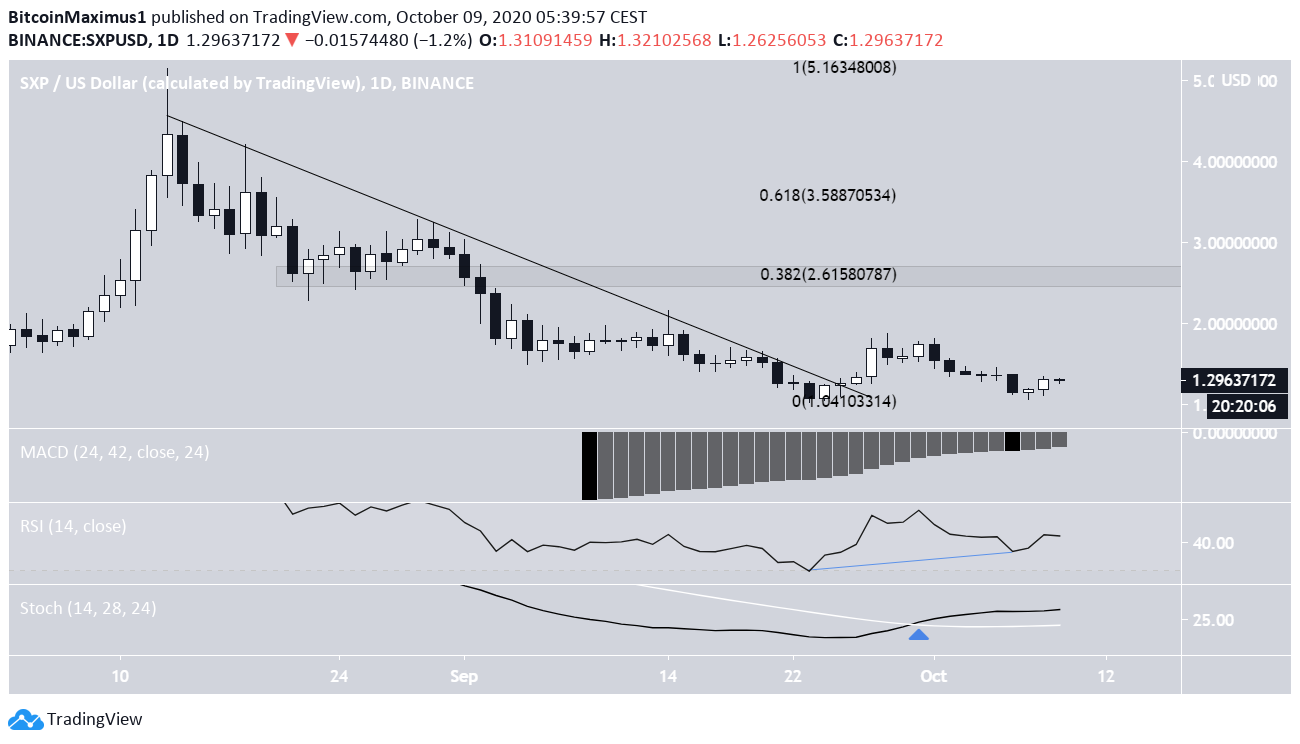 SXP Technical Indicators