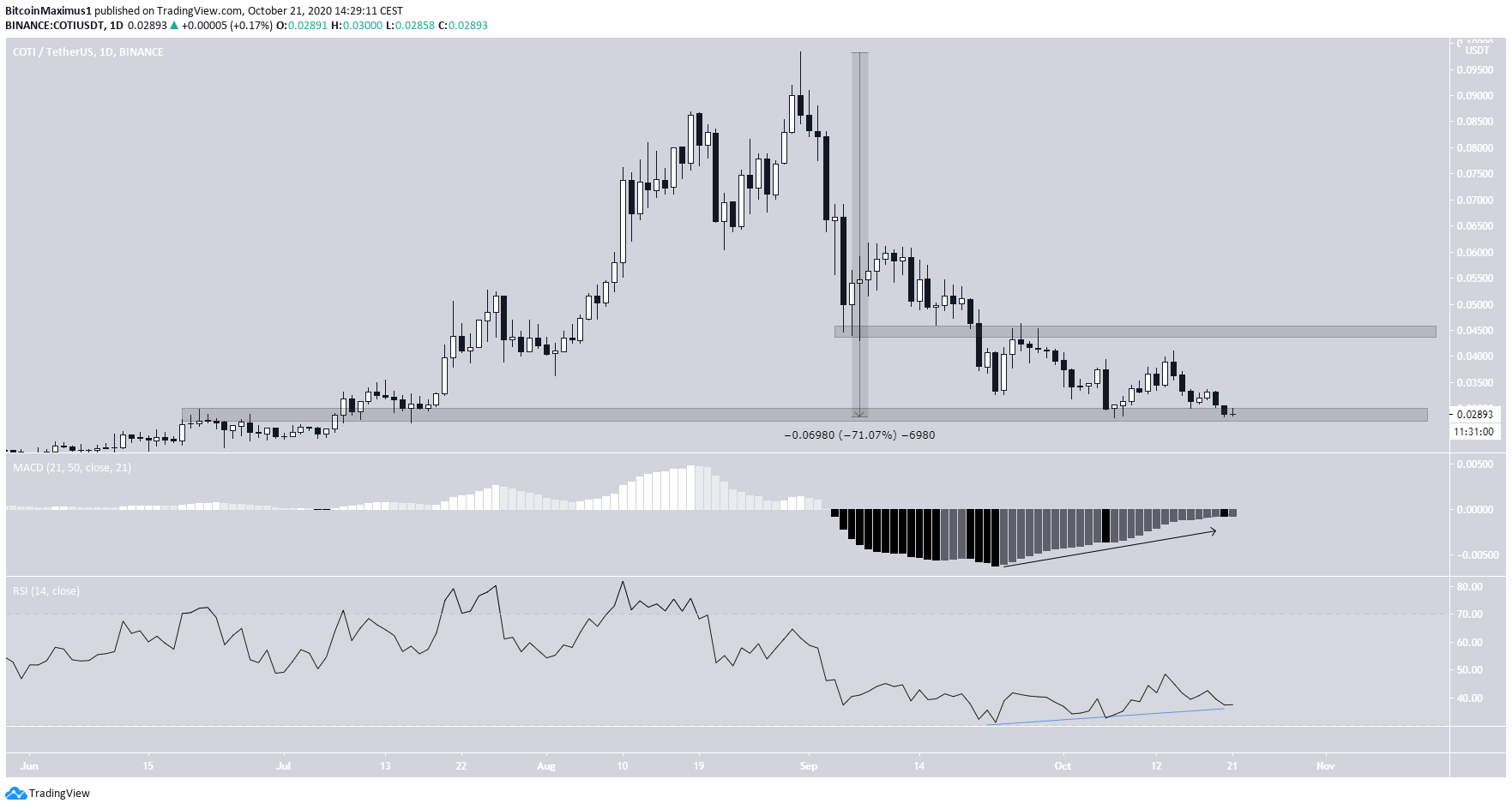 COTI Daily Decrease