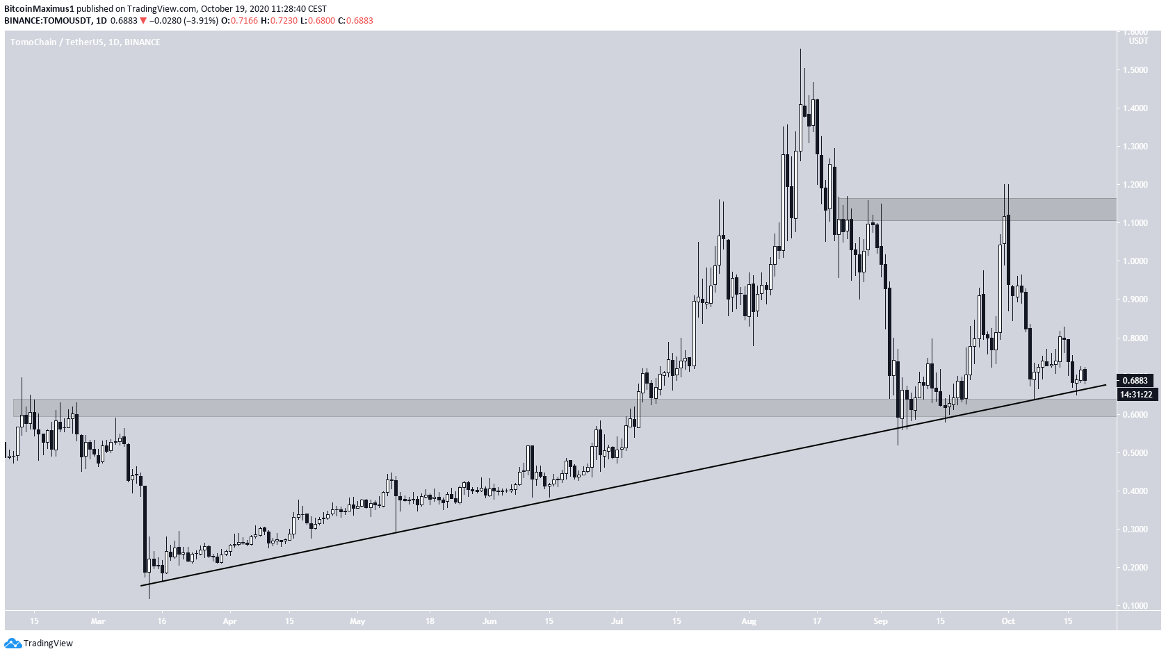 TOMO Long-Term Support