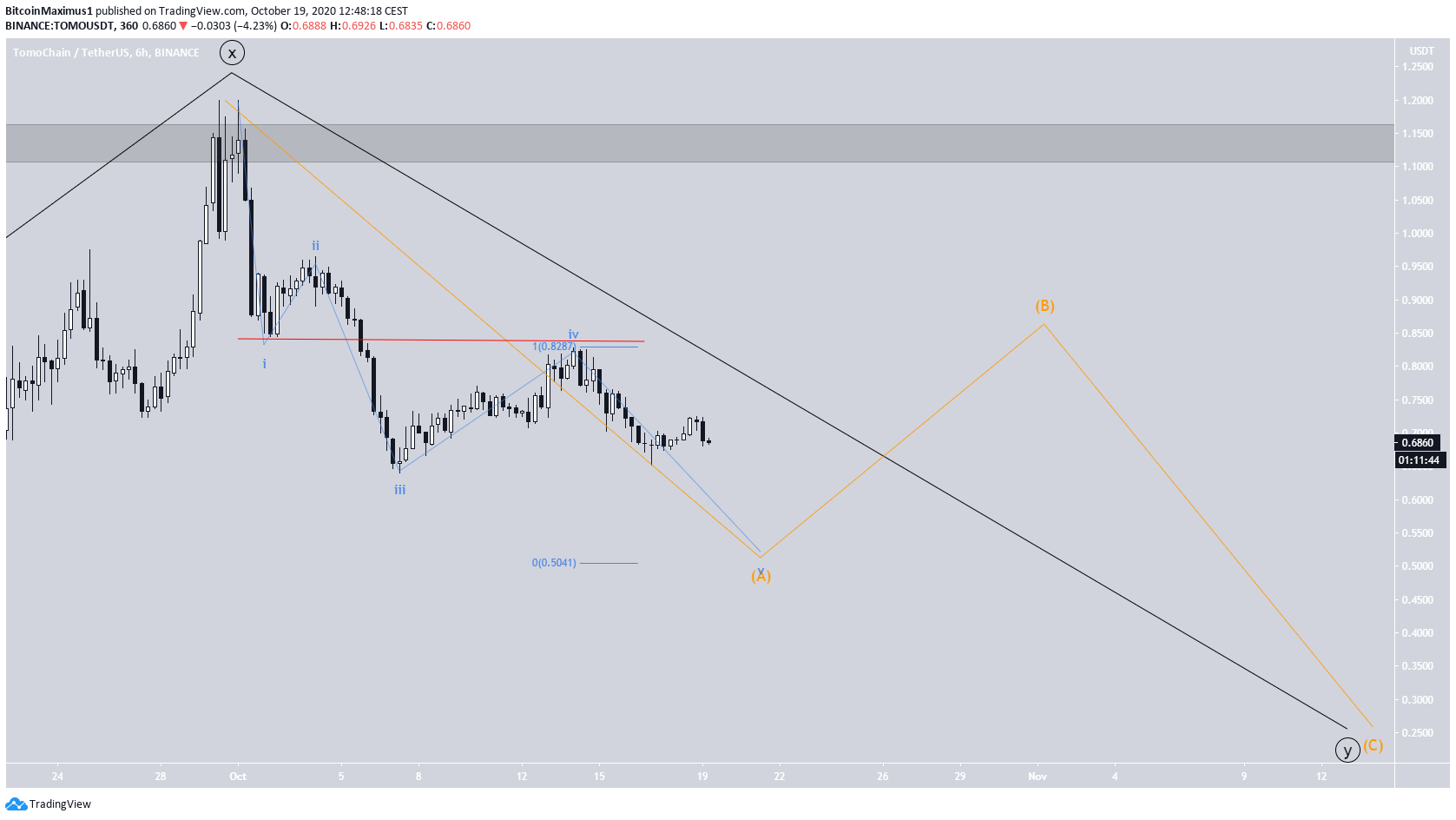 TOMO Short-Term Count