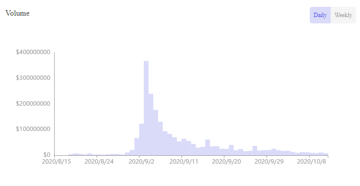 graph of trustswap volume spikes