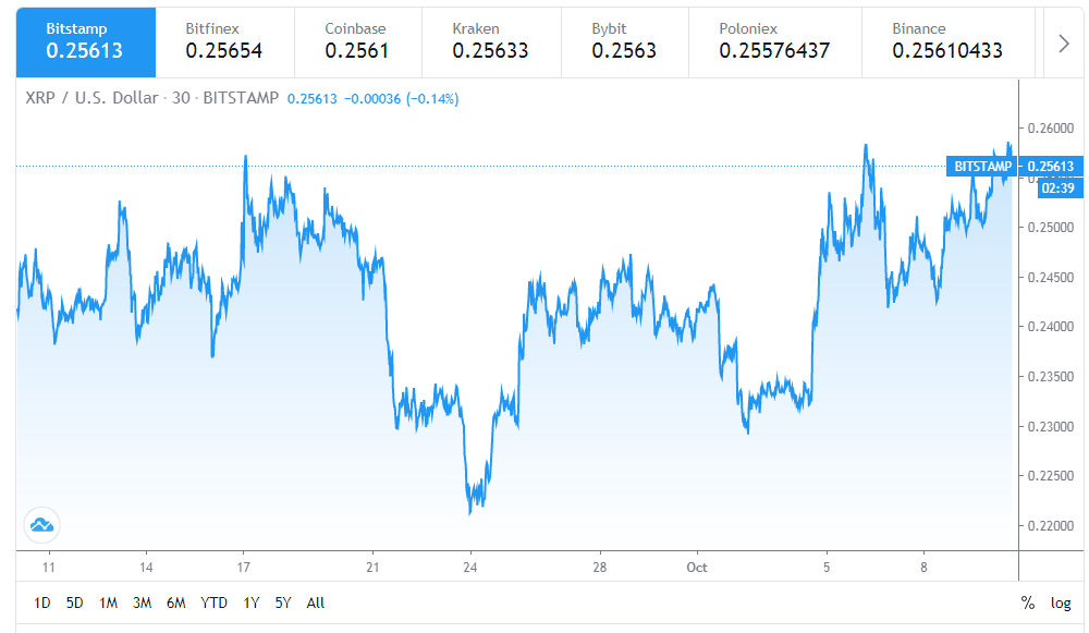 Ripple’s Line of Credit Service Thrusts XRP Into the Spotlight