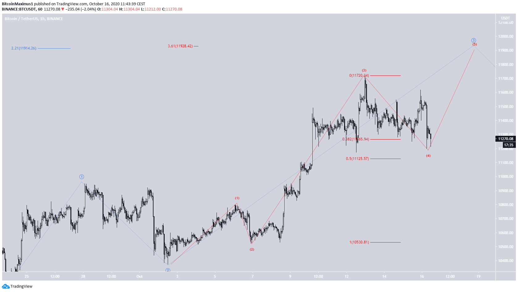 Bitcoin Bullish Count