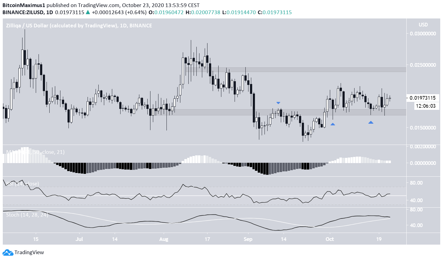 ZIL Trading Range