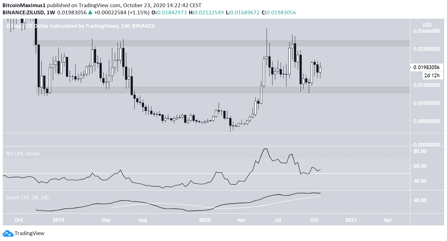 ZIL Long-Term Range