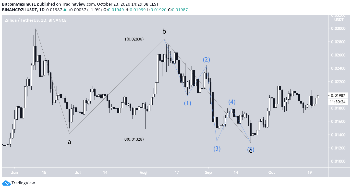 ZIL Long-Term Count