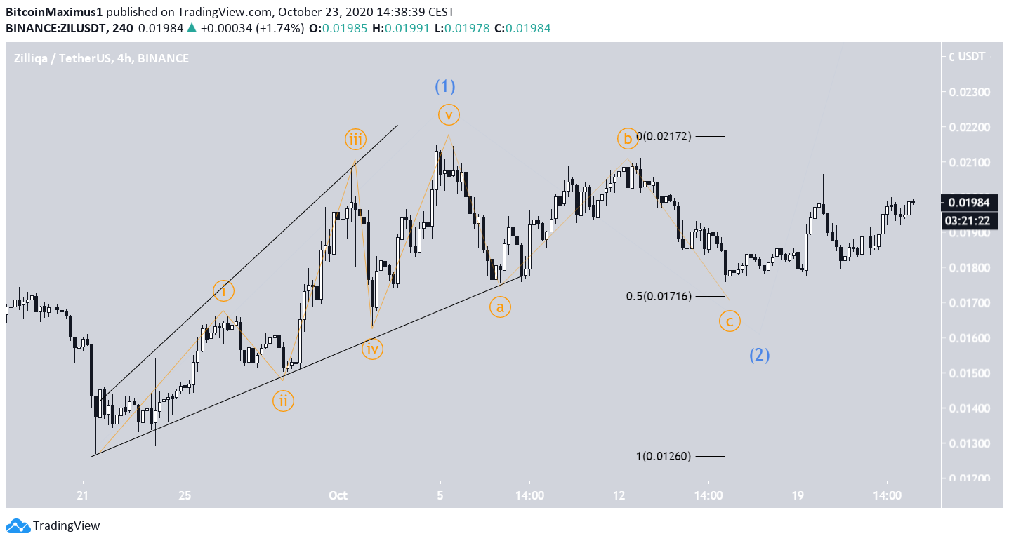 ZIL Short-Term Count