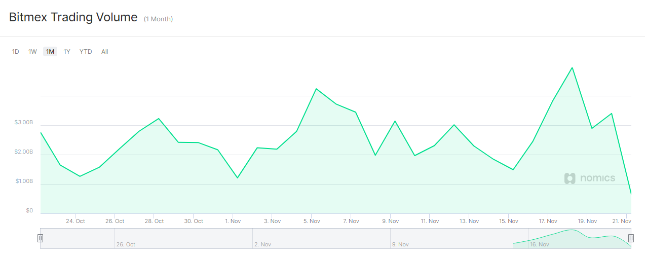 BitMEX Users Have Two Weeks to Update KYC to Keep Using Platform