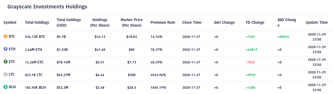 Grayscale Investments Adds 7,300 BTC to Bitcoin Holdings