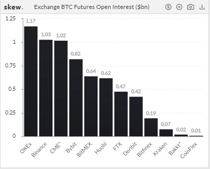 Bitcoin Bulls Gain Steam as CME Futures Open Interest Crosses $1B