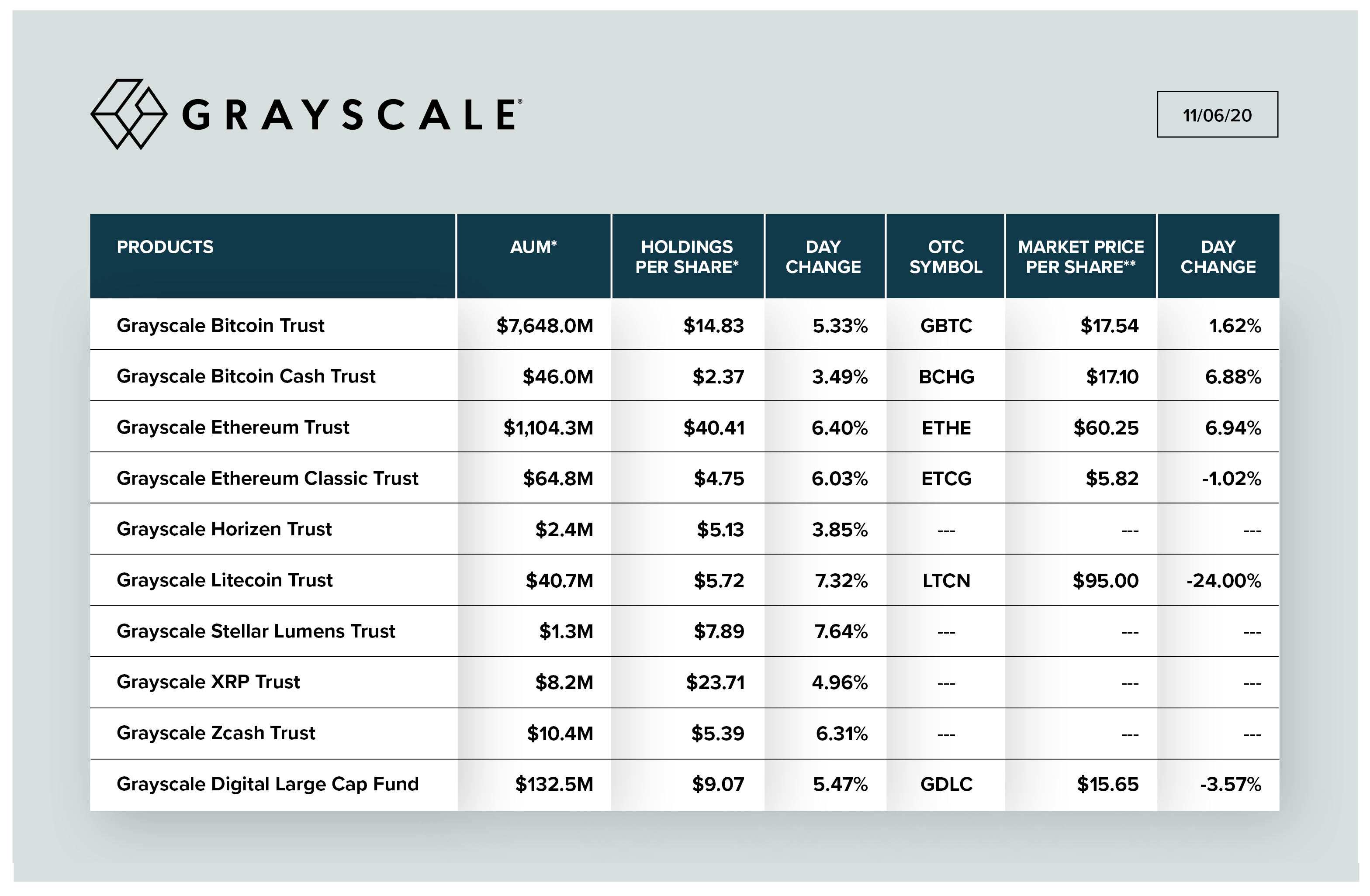 Grayscale Investments Now Managing Over $9 Billion in Crypto Assets