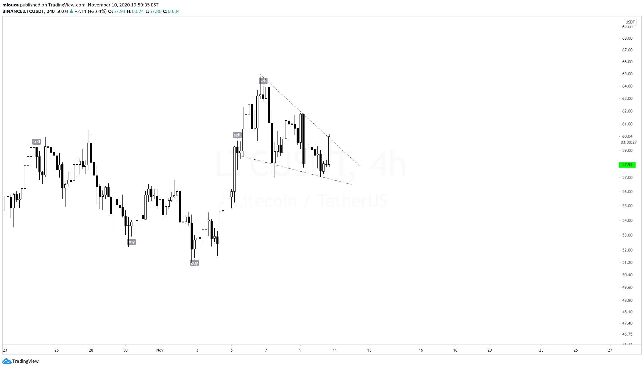 Litecoin Breakout