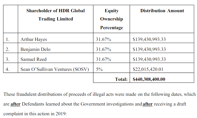 Lawsuit Claims BitMEX Officials ‘Looted’ $440 Million Despite Knowledge of Probe