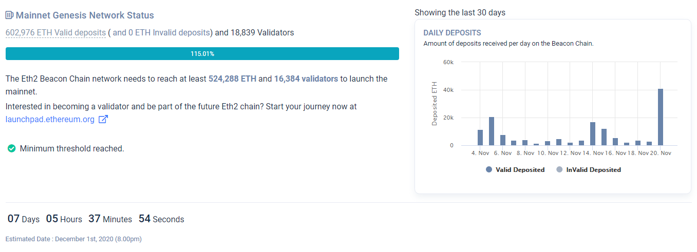 Ethereum 2.0 Deposit Contract Reaches Threshold Value in Time for Dec 1 Launch