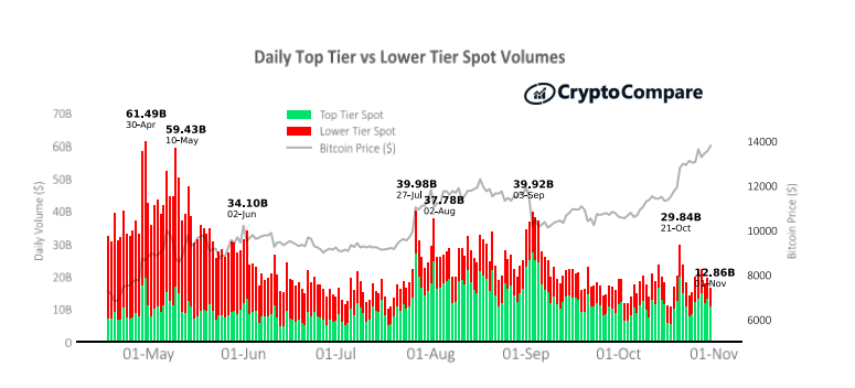 Spot Trading Volumes Fall in October: CryptoCompare Report